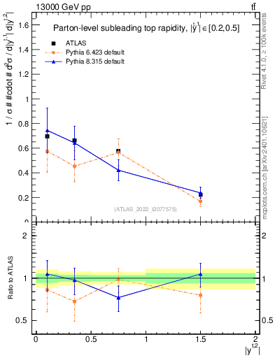 Plot of top.y in 13000 GeV pp collisions