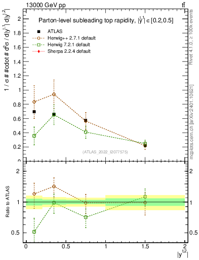 Plot of top.y in 13000 GeV pp collisions