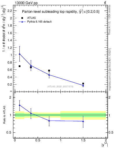 Plot of top.y in 13000 GeV pp collisions