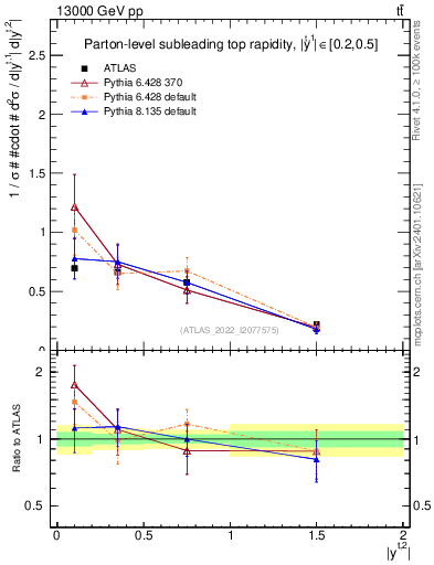 Plot of top.y in 13000 GeV pp collisions