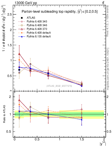 Plot of top.y in 13000 GeV pp collisions