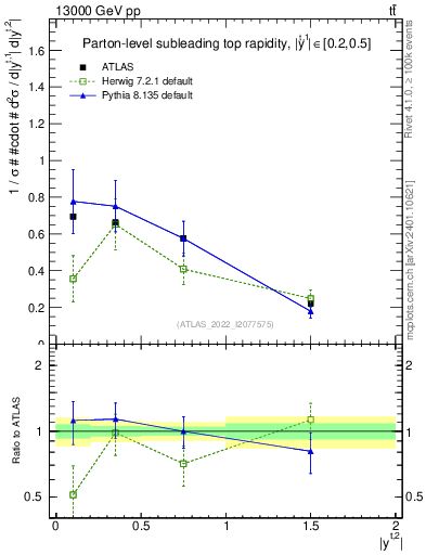 Plot of top.y in 13000 GeV pp collisions