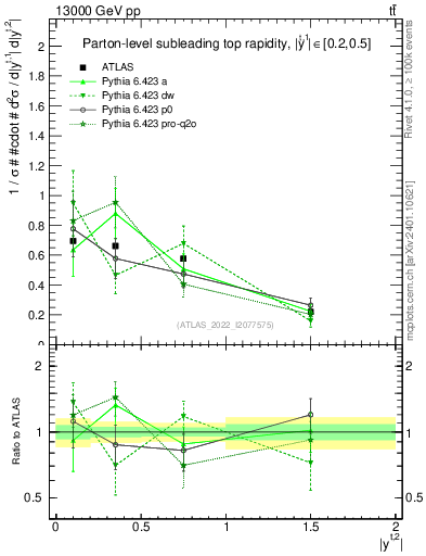 Plot of top.y in 13000 GeV pp collisions