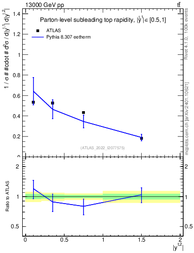 Plot of top.y in 13000 GeV pp collisions
