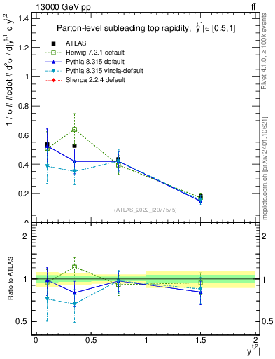 Plot of top.y in 13000 GeV pp collisions