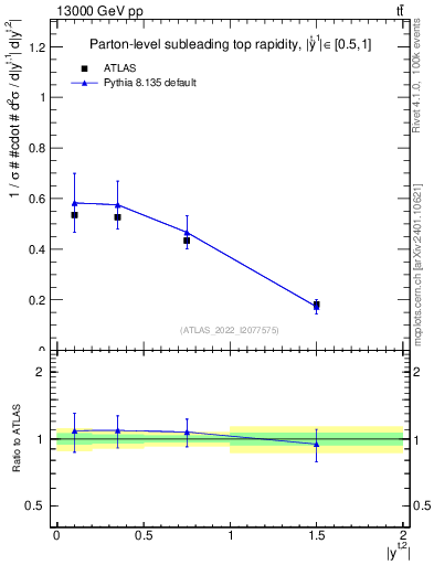 Plot of top.y in 13000 GeV pp collisions
