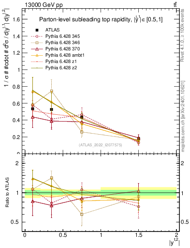 Plot of top.y in 13000 GeV pp collisions