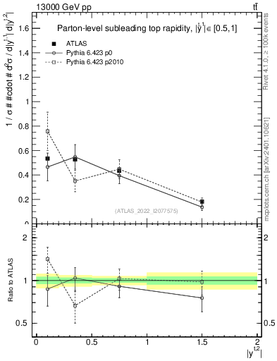 Plot of top.y in 13000 GeV pp collisions
