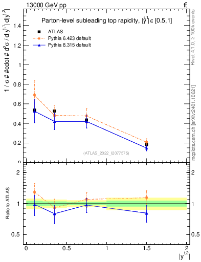 Plot of top.y in 13000 GeV pp collisions