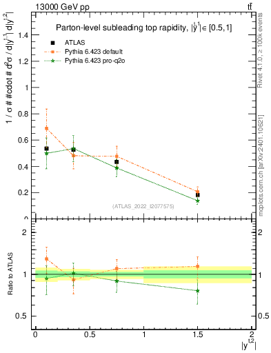 Plot of top.y in 13000 GeV pp collisions