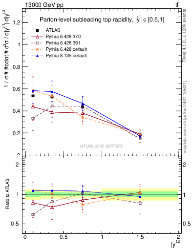 Plot of top.y in 13000 GeV pp collisions