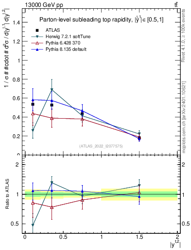 Plot of top.y in 13000 GeV pp collisions