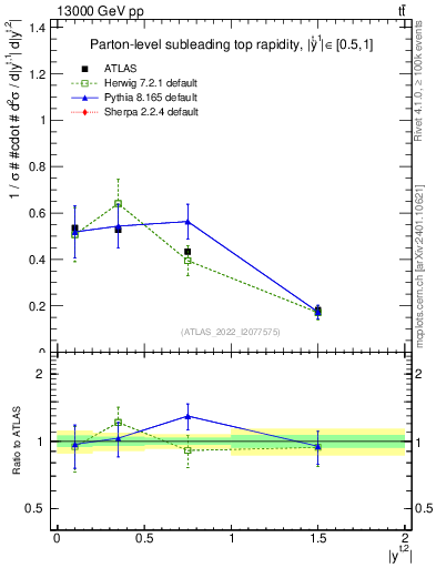 Plot of top.y in 13000 GeV pp collisions