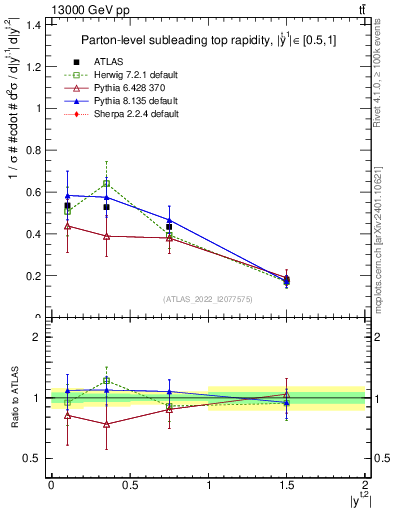 Plot of top.y in 13000 GeV pp collisions