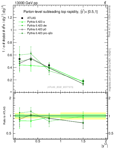 Plot of top.y in 13000 GeV pp collisions