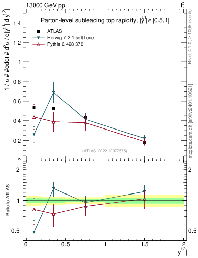Plot of top.y in 13000 GeV pp collisions