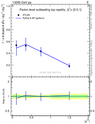 Plot of top.y in 13000 GeV pp collisions