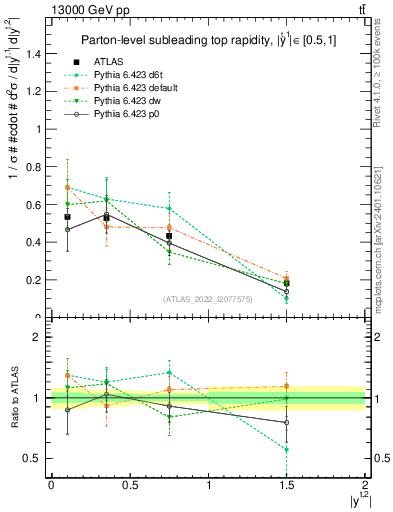 Plot of top.y in 13000 GeV pp collisions