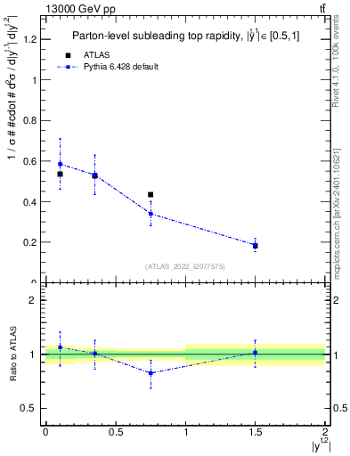 Plot of top.y in 13000 GeV pp collisions