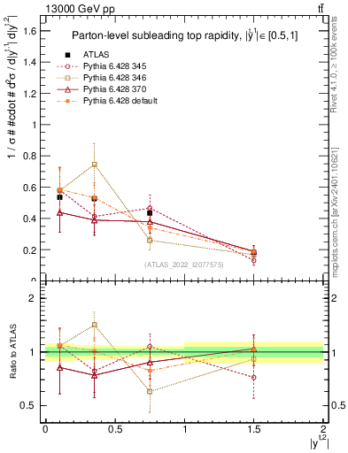 Plot of top.y in 13000 GeV pp collisions