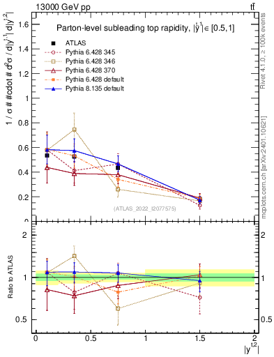 Plot of top.y in 13000 GeV pp collisions