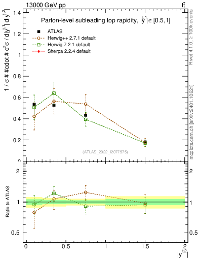 Plot of top.y in 13000 GeV pp collisions