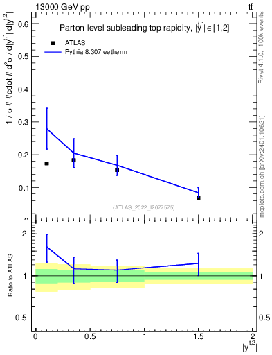 Plot of top.y in 13000 GeV pp collisions
