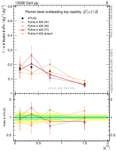 Plot of top.y in 13000 GeV pp collisions