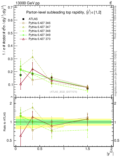 Plot of top.y in 13000 GeV pp collisions
