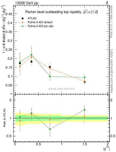Plot of top.y in 13000 GeV pp collisions