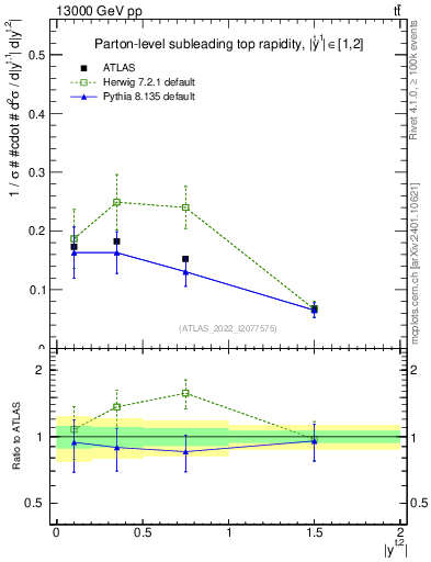 Plot of top.y in 13000 GeV pp collisions