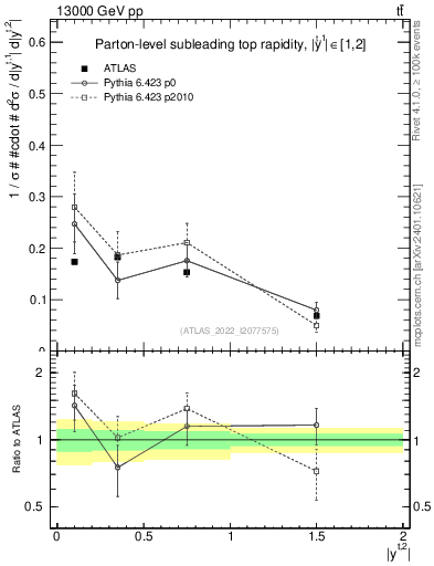 Plot of top.y in 13000 GeV pp collisions