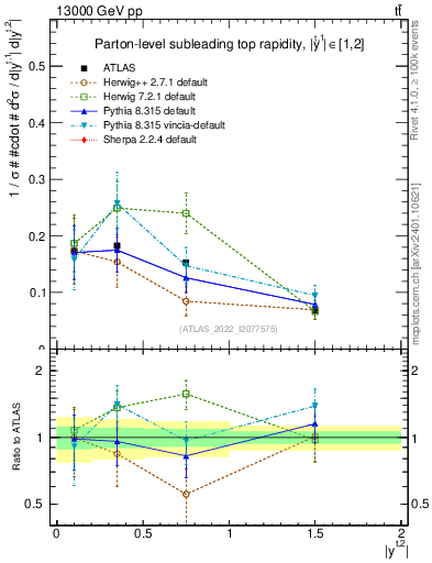 Plot of top.y in 13000 GeV pp collisions