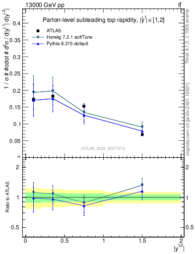 Plot of top.y in 13000 GeV pp collisions