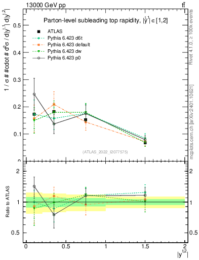 Plot of top.y in 13000 GeV pp collisions