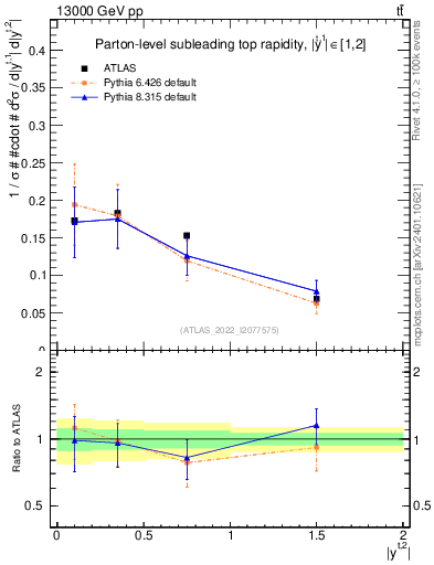 Plot of top.y in 13000 GeV pp collisions