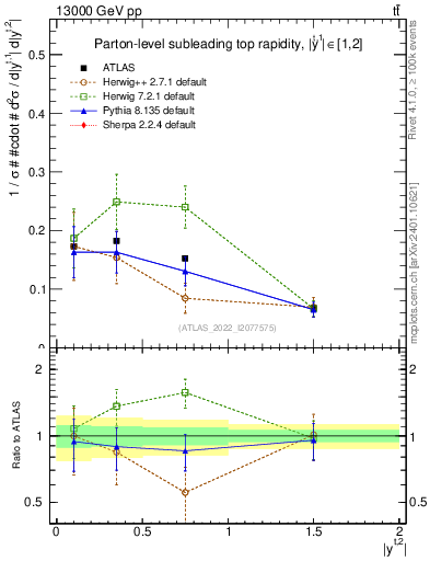 Plot of top.y in 13000 GeV pp collisions