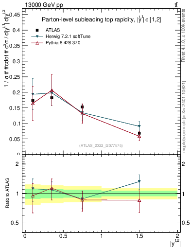 Plot of top.y in 13000 GeV pp collisions