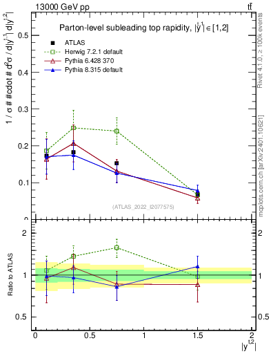Plot of top.y in 13000 GeV pp collisions