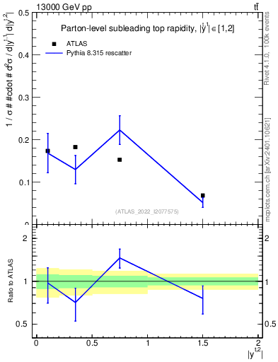 Plot of top.y in 13000 GeV pp collisions