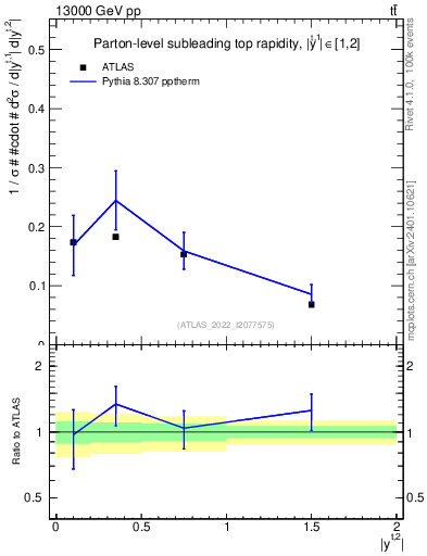 Plot of top.y in 13000 GeV pp collisions