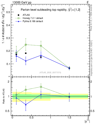 Plot of top.y in 13000 GeV pp collisions