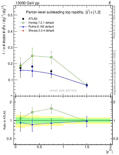Plot of top.y in 13000 GeV pp collisions