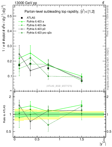 Plot of top.y in 13000 GeV pp collisions