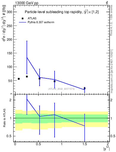 Plot of top.y in 13000 GeV pp collisions