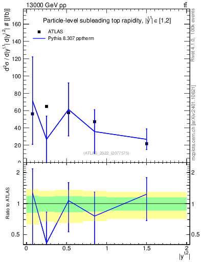 Plot of top.y in 13000 GeV pp collisions