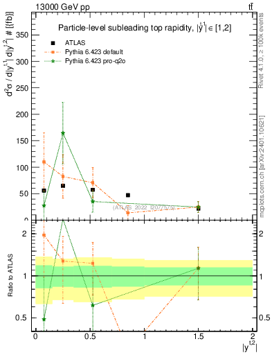 Plot of top.y in 13000 GeV pp collisions