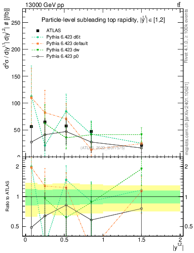 Plot of top.y in 13000 GeV pp collisions