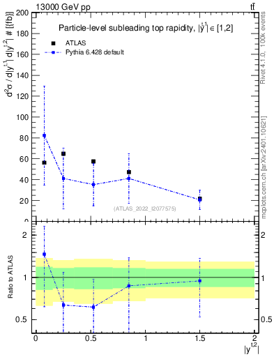 Plot of top.y in 13000 GeV pp collisions