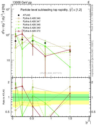 Plot of top.y in 13000 GeV pp collisions